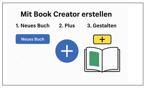 Anleitungs-Grafik mit der Überschrift „Mit Book Creator erstellen“. Darunter drei Schritte: „1. Neues Buch“ mit blauem Button „Neues Buch“, „2. Plus“ mit großem blauem Plus-Symbol, „3. Gestalten“ mit gelbem Plus-Icon über einem offenen Buch.